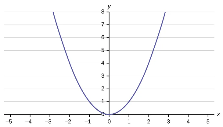 Este es el gráfico de una ecuación. El eje x está marcado en intervalos de 1 de –5 a 5; el eje y está marcado en intervalos de 1 de 0 a 8. El gráfico de la ecuación es una parábola, una curva en forma de U que tiene un valor mínimo en (0, 0).