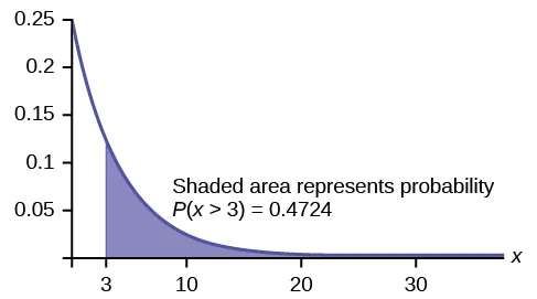 This graph shows an exponential distribution. The graph slopes downward. It begins at the point (0, 0.25) on the y-axis and approaches the x-axis at the right edge of the graph. The region under the graph to the right of x = 3 is shaded to represent P(x > 3) = 0.4724.