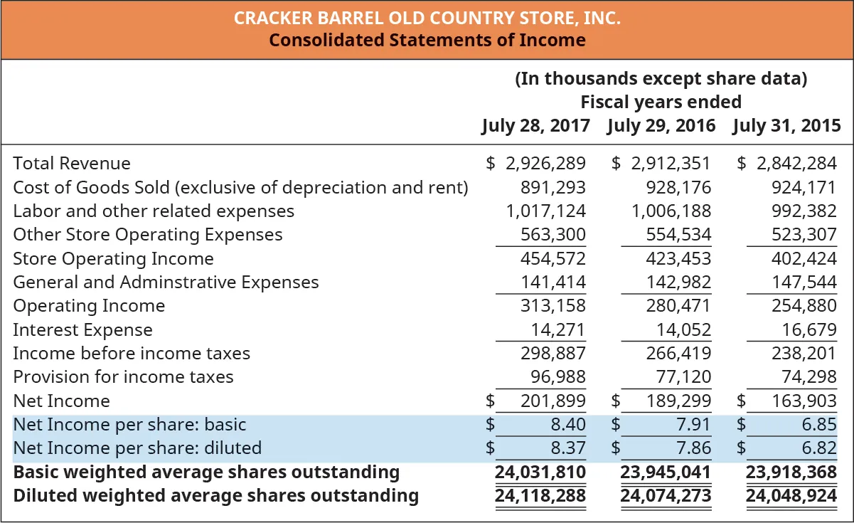 Cracker Barrel Old Country Store, Inc. Consolidated Statements of Income (In thousands except share data) Fiscal years ended July 28, 2017, July 29, 2016, and July 31, 2015 (respectively): Total Revenue $2,926,289, 2,912,351, 2,842,284. Less Cost of goods sold (exclusive of depreciation and rent) 891,293, 928,176, 924,171. Less Labor and other related expenses 1,017,124, 1,066,188, 992,382. Less Other store operating expenses 563,300, 554,534, 523,307. Equals Store operating income 454,572, 423,453, 402,424. Less General and administrative expenses 141,414, 142,982, 147,544. Equals Operating income 313,158, 280,471, 254,880. Less Interest expense 14,271, 14,052, 16,679. Equals Income before income taxes, 298,887, 266,419, 238. Less Provision for income taxes 96,988, 77,120, 74,298. Equals Net income 201,899, 189,299, 163,903. Net income per share: basic $8.40, 7.91, 6.85. Net income per share: diluted $8.37, 7.86, 6.82. Basic weighted average shares outstanding 24,031,810, 23,945,041, 23,918,368. Diluted weighted average shares outstanding 24,118,288, 24,074,273, 24,048,924.