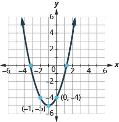 This figure shows an upward-opening parabola on the x y-coordinate plane. It has a vertex of (negative 1, negative 1) and other points of (negative 2, negative 4) and (0, negative 4).