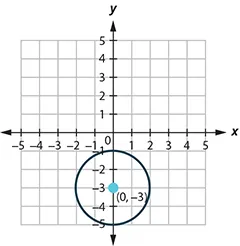 This graph shows circle with center at (0, negative 3) and a radius of 2.