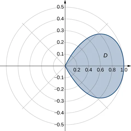 Se muestra el pétalo del primer/cuarto cuadrante de la rosa de cuatro pétalos dada por r = cos (2 theta).