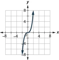 The figure has a cube function graphed on the x y-coordinate plane. The x-axis runs from negative 6 to 6. The y-axis runs from negative 6 to 6. The curved line goes through the points (negative 1, negative 1), (0, 0), and (1, 1).
