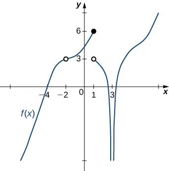 The graph of a function f(x) described by the above limits and values. There is a smooth curve for values below x=-2; at (-2, 3), there is an open circle. There is a smooth curve between (-2, 1] with a closed circle at (1,6). There is an open circle at (1,3), and a smooth curve stretching from there down asymptotically to negative infinity along x=3. The function also curves asymptotically along x=3 on the other side, also stretching to negative infinity. The function then changes concavity in the first quadrant around y=4.5 and continues up.