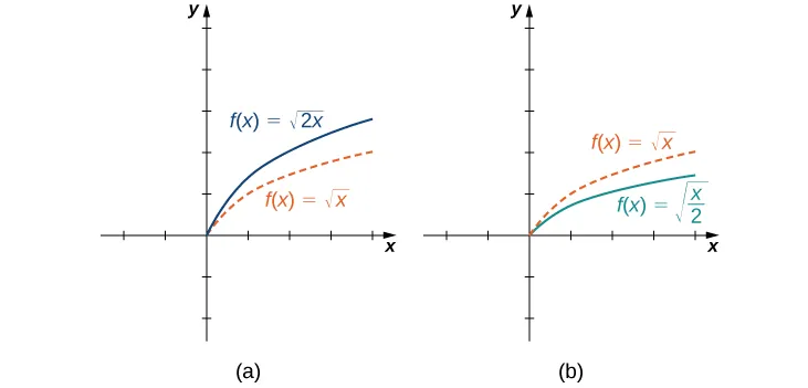 An image of two graphs. Both graphs have an x axis that runs from -2 to 4 and a y axis that runs from -2 to 5. The first graph is labeled “a” and is of two functions. The first graph is of two functions. The first function is “f(x) = square root of x”, which is a curved function that begins at the origin and increases. The second function is “f(x) = square root of 2x”, which is a curved function that begins at the origin and increases, but increases at a faster rate than the first function. The second graph is labeled “b” and is of two functions. The first function is “f(x) = square root of x”, which is a curved function that begins at the origin and increases. The second function is “f(x) = square root of (x/2)”, which is a curved function that begins at the origin and increases, but increases at a slower rate than the first function.