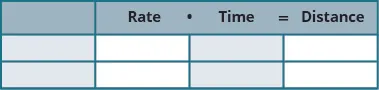The above image is a table with 4 columns and three rows. The first row is the header row. The second column in the header row has the word “rate”. The third column has the word, “Time”. The fourth column says “Distance”. The rest of the spaces are blank.