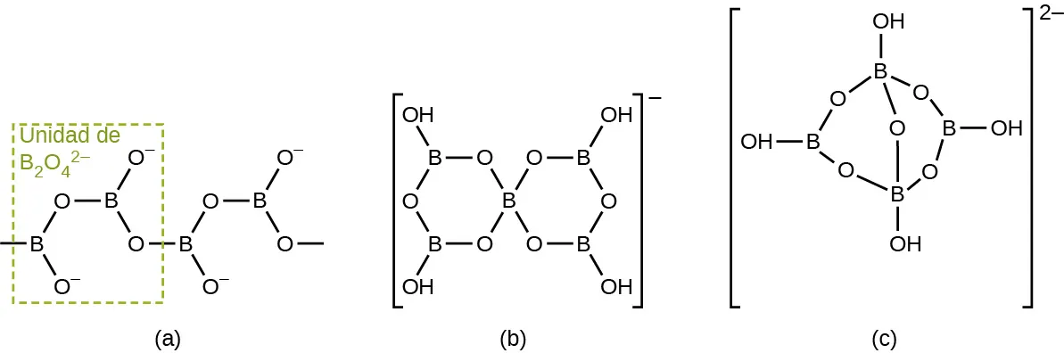 Se muestran tres estructuras de Lewis marcadas como "a", "b" y "c". La estructura a muestra un átomo de boro unido por enlace simple a dos átomos de oxígeno. Un átomo de oxígeno tiene carga negativa y el otro está unido por enlace simple a un segundo átomo de boro. Este átomo de boro está unido por enlace simple a átomos de oxígeno, al igual que el primero, para crear una cadena repetitiva de estas unidades. Los dos primeros átomos de boro y sus átomos de oxígeno adjuntos están rodeados por un recuadro de línea punteada y marcados, "unidad de B subíndice 2 O subíndice 4 superíndice 2 signo negativo" La estructura b muestra dos estructuras anulares hexagonales, unidas en el centro por un átomo de boro. Cada anillo está formado por átomos de boro y oxígeno alternados, con cuatro grupos hidroxilos situados en las esquinas superiores e inferiores de toda la estructura. Los corchetes y el signo negativo en superíndice rodean la estructura. La estructura c muestra una estructura de anillo de ocho lados formada por átomos de boro y oxígeno alternados. Cada átomo de boro está unido a un grupo hidroxilo y un átomo de oxígeno está unido por enlace simple al primer y tercer átomo de boro. Este átomo de oxígeno se encuentra en el centro del anillo. Toda la estructura está rodeada de corchetes y tiene en superíndice 2 signo negativo.