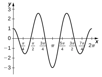 Gráfico de una función de la forma dada en [0, 2pi]. Comienza en (0,1) y termina en (2pi, 1). Tiene cinco puntos de inflexión, situados justo después de pi/4, entre pi/2 y 3pi/4, pi, entre 5pi/4 y 3pi/2, y justo antes de 7pi/4 en torno a -1,5, 2,5, -3, 2,5 y -1. Interseca el eje x entre 0 y pi/4, justo antes de pi/2, justo después de 3pi/4, justo antes de 5pi/4, justo después de 3pi/2, y entre 7pi/4 y 2pi.