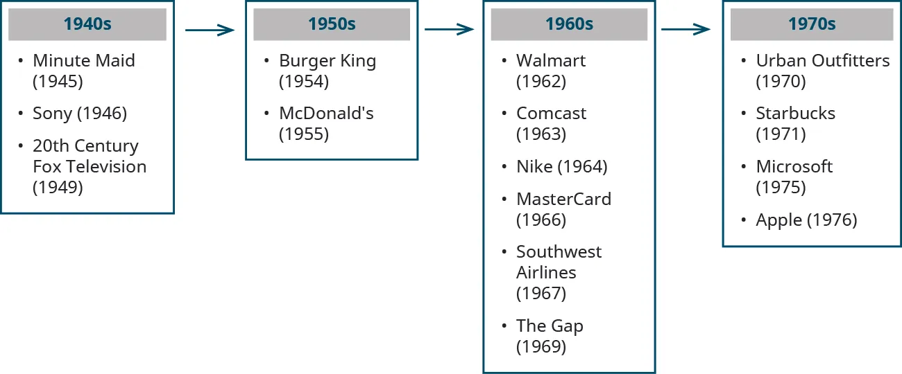 Timeline of the development of corporations. 1940s: Minute Maid (1945), Sony (1946), and 20th Century Fox Television (1949). 1950s: Burger King (1954) and McDonald’s (1955). 1960s: Walmart (1962), Comcast (1963), Nike (1964), MasterCard (1966), Southwest Airlines (1967), and the Gap (1969). 1970s: Urban Outfitters (1970), Starbucks (1971), Microsoft (1975), and Apple (1976).