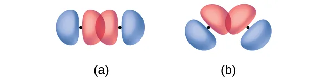 Se muestran dos diagramas. El diagrama a contiene dos moléculas cuyos orbitales p, que se representan como dos estructuras en forma de globo que se juntan para formar una forma de maní, están colocados uno sobre otro, creando un área de superposición. En el diagrama b, se muestran las mismas dos moléculas, pero esta vez están dispuestas de forma que forman un ángulo de casi noventa grados. En este diagrama, los extremos de dos de estos orbitales con forma de maní no se superponen tanto.