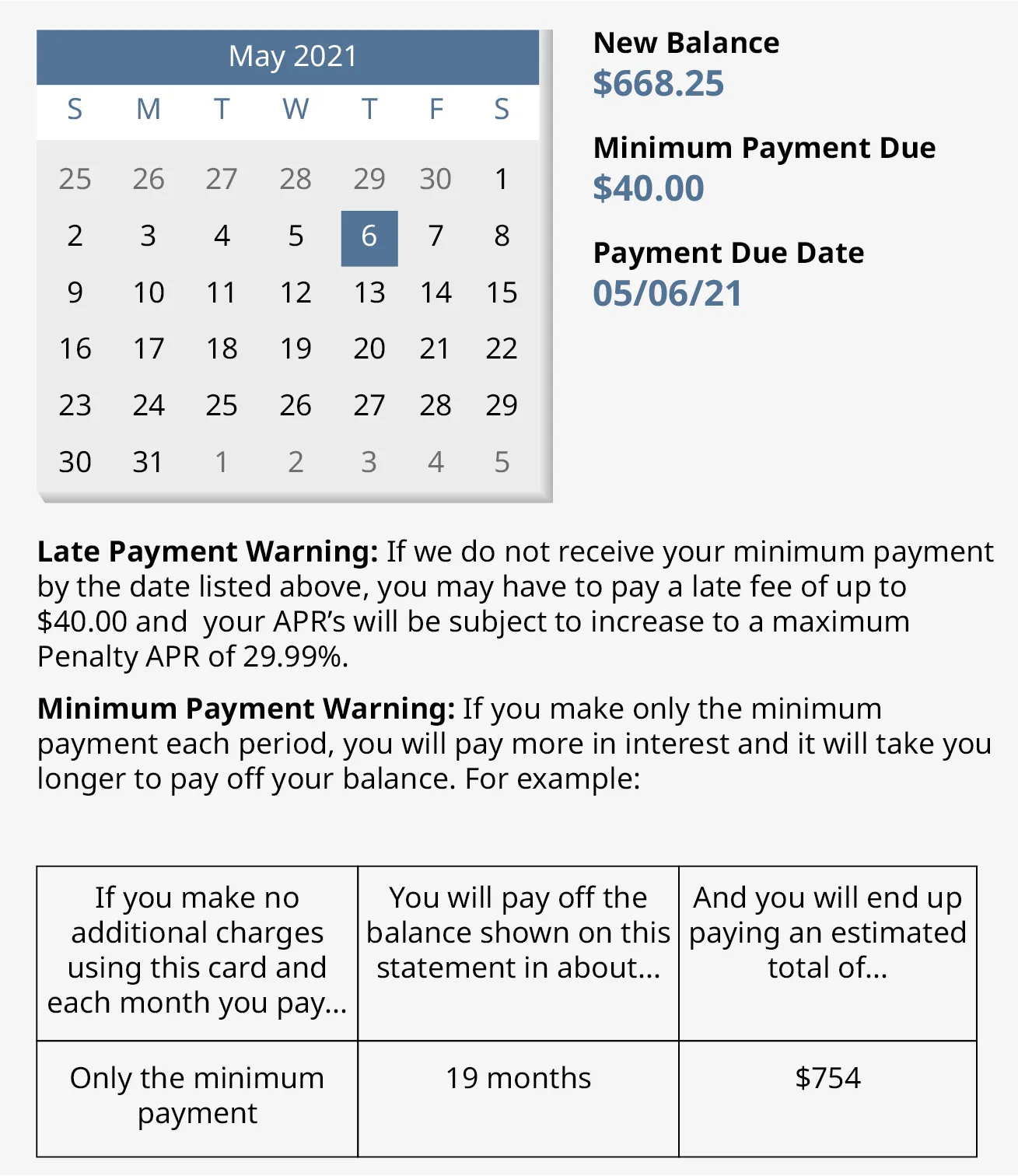 A snapshot of payments. A calendar May 2021 is shown and the date 6 is encircled. The new and minimum balance is $668.25 and $40.00. The payment due date is 05/06/21.