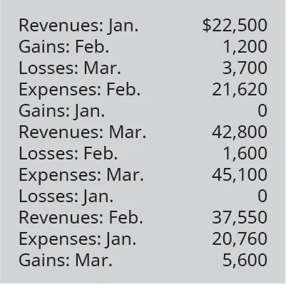 Revenues: January 22,500; Gains: February 1,200; Losses: March 3,700; Expenses: February 21,620; Gains: January 0; Revenues: March 42,800; Losses: February 1,600; Expenses: March 45,100; Losses: January 0; Revenues: February 37,550; Expenses: January 20,760; Gains: March 5,600.