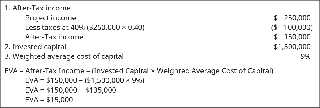 1. After-tax income: Project income $250,000 less taxes at 40 percent ($250,000 times 0.40) of 100,000 equals $150,000. 2. Invested capital $1,500,000. 3. Weighted average cost of capital 9%. EVA equals After-tax Income minus (Invested Capital times Weighted Average Cost of Capital). EVA equals $150,000 minus (1,500,000 times 9 percent). EVA equals $150,000 minus 135,000. EVA equals $15,000.