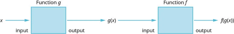 This figure shows x as the input to a box denoted as function g with g of x as the output of the box. Then, g of x is the input to a box denoted as function f with f of g of x as the output of the box.
