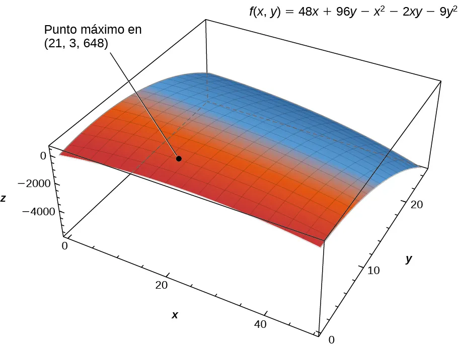 Se muestra la función f(x, y) = 48x + 96y - x2 - 2xy - 9y2 con punto máximo en (21, 3, 648). La forma es un plano que se curva desde cerca del origen hasta (50, 25).