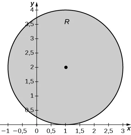 Una circunferencia de radio 2 centrada en (1, 2), que es tangente al eje x en (1, 0) y tiene la punta marcada en el centro (1, 2).