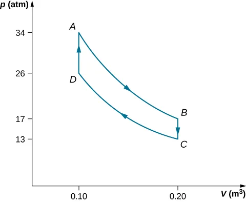 The figure shows a graph with x-axis V in m superscript 3 and y-axis p in atm. The four points A (0.10, 26), B (0.20, 17), C (0.20, 13) and D (0.10, 26) are connected to form a closed loop.