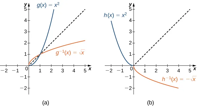 An image of two graphs. Both graphs have an x axis that runs from -2 to 5 and a y axis that runs from -2 to 5. The first graph is of two functions. The first function is “g(x) = x squared”, an increasing curved function that starts at the point (0, 0). This function increases at a faster rate for larger values of x. The second function is “g inverse (x) = square root of x”, an increasing curved function that starts at the point (0, 0). This function increases at a slower rate for larger values of x. The first function is “h(x) = x squared”, a decreasing curved function that ends at the point (0, 0). This function decreases at a slower rate for larger values of x. The second function is “h inverse (x) = -(square root of x)”, an increasing curved function that starts at the point (0, 0). This function decreases at a slower rate for larger values of x. In addition to the two functions, there is a diagonal dotted line potted with the equation “y =x”, which shows that “f(x)” and “f inverse (x)” are mirror images about the line “y =x”.