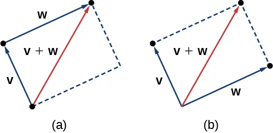Esta imagen tiene dos figuras. El primero tiene dos vectores, v y w con el mismo punto inicial. Se forma un paralelogramo trazando líneas discontinuas paralelas a los dos vectores. Se traza una línea diagonal desde el mismo punto inicial hasta la esquina opuesta. Está marcada como "v + w". El segundo tiene dos vectores, v y w. El vector v comienza en el punto terminal del vector w. Se forma un paralelogramo trazando líneas discontinuas paralelas a los dos vectores. Se traza una línea diagonal desde el mismo punto inicial que el vector w hasta la esquina opuesta. Está marcada como "v + w".
