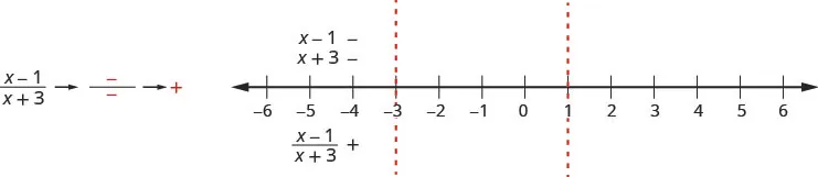 This figure shows the quotient of the quantity x minus 1 and the quantity x plus 3, the numerator is negative and the denominator is negative, which is positive. It shows a number line divided into three intervals by its critical points marked at negative 3 and 0. The factors x minus 1 and x plus 3 are marked as negative above the number line for the interval negative infinity to negative 3. The quotient of the quantity x minus 1 and the quantity x plus 3 is marked as positive below the number line for the interval negative infinity to negative 3.