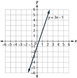 This figure shows a straight line graphed on the x y-coordinate plane. The x and y-axes run from negative 10 to 10. The line has arrows on both ends and goes through the points (negative 3, negative 10), (negative 2, negative 7), (negative 1, negative 4), (0, negative 1), (1, 2), (2, 5), and (3, 8). The line is labeled y plus 3 x minus 1.