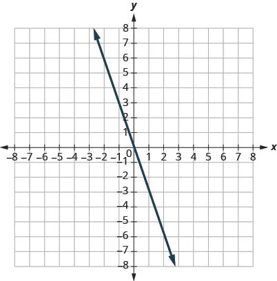 This figure shows the graph of a straight line on the x y-coordinate plane. The x-axis runs from negative 6 to 6. The y-axis runs from negative 6 to 6. The line goes through the points (0, 0) and (1, negative 3).