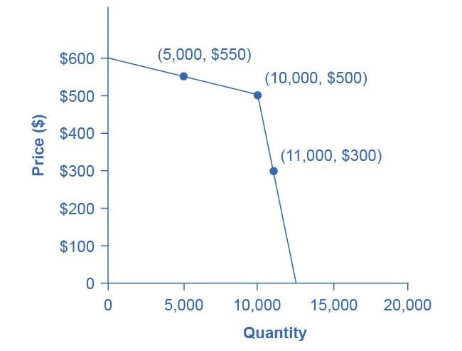 The graph shows a kinked demand curve can result based on how an ologopoly expands or reduces output and how other firms react to these changes.