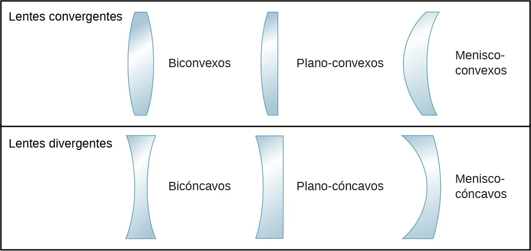 La figura muestra tres lentes convergentes y tres lentes divergentes. Las lentes convergentes son: biconvexas, con dos superficies convexas, plano-convexas, con una superficie convexa y otra plana y menisco-convexas, con una superficie convexa y otra cóncava, teniendo la convexa un radio de curvatura menor. Las lentes divergentes son: bicóncavas, con dos superficies cóncavas, planocóncavas, con una superficie cóncava y otra plana y cóncavas de menisco, con una superficie cóncava y otra convexa, teniendo la cóncava un radio de curvatura menor.