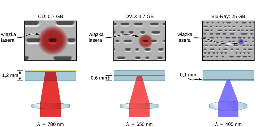 Różnej wielkości otwory w CD, DVD i Blu-Ray. Wkażdym przypadku wielkość otworu jest mniejsza niż szerokość wiązki lasera na powierzchni urządzenia do zapisu informacji. Po lewej pokazano CD o pojemności 0.7 GB. Długość fali wiązki lasera lambda równa się 780 nanometrów, odpowiada fali czerwonej. Fala jest skupiana przez soczewkę, penetruje materiał CD na głębokość 1.2 m m i tworzy stosunkowo dużą plamkę na powierzchni CD. W środku umieszczono DVD o pojemności 4.7 GB. Laser DVD ma długość fali lambda równa się 650 nanometrów, co odpowiada fali pomarańczowo- czerwonej. Fala jest skupiana przez soczewkę i penetruje materiał DVD na głębokość 0.6 m m tworząc małą plamkę na powierzchni DVD. Po prawej stronie rysunku pokazano Blue-Ray o pojemności 25 GB. Laser Blue-Ray laser ma długość fali lambda równa się 405 nanometrów, co odpowiada fali niebieskiej. Fala jest skupiana przez soczewkę, penetruje materiał dysku blue-raya na głębokość 0.1 m m tworząc małą plamkę na powierzchni dysku.