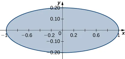 Una elipse con centro en el origen, eje mayor 2 y menor 0,4.