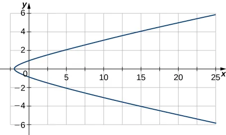 Esta figura es una curva en el plano xy. La curva comienza en el cuarto cuadrante hacia el eje y, se interseca por debajo de 0 al eje x, luego se dobla para intersecar el eje y positivo y es creciente a través del primer cuadrante.