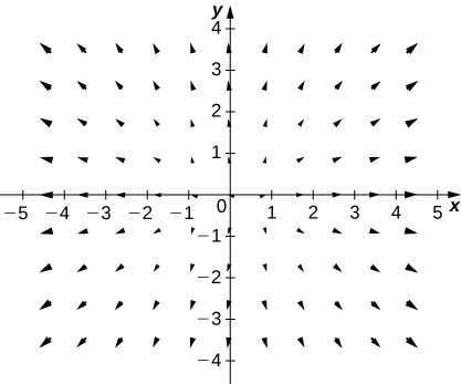 Una representación visual de un campo vectorial en dos dimensiones. Las flechas son más grandes cuanto más lejos están del origen. Se extienden desde el origen en un patrón radial.