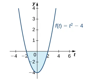 Gráfico de la parábola f(t) = t^2 - 4 sobre [-4, 4]. El área por encima de la curva y por debajo del eje x sobre [-2, 2] está sombreada.