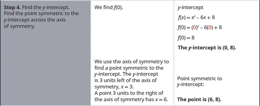 Step 4. Find the y-intercept. Find the point symmetric to the y-intercept across the axis of symmetry. We first find f of 0 to find the y-intercept. F of x equals x squared plus 6 x plus 8, so f of 0 equals 0 squared plus 6 times 0 plus 8. F of 0 equals 8. The y-intercept is the point (0, 8). We use the axis of symmetry to find a point symmetric to the y-intercept. The y-intercept is 3 units left of the axis of symmetry, x equals 3. A point 3 units to the right of the axis of symmetry has x-value 6. The point symmetric to the y-intercept is the point (6, 8).