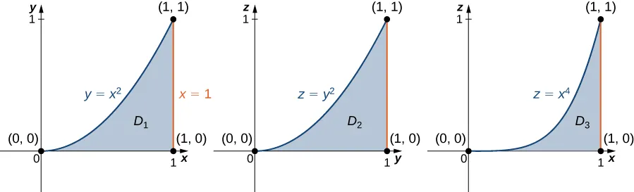 Three similar versions of the following graph are shown: In the x y plane, a region D1 is bounded by the x axis, the line x = 1, and the curve y = x squared. In the second version, region D2 on the z y plane is shown with equation z = y squared. And in the third version, region D3 on the x z plane is shown with equation z = x cubed.