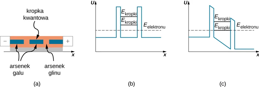 Rysunek a jest ilustracją tunelowania diody. Kropka kwantowa jest małym obszarem arsenku galu osadzonym w arsenku glinu. Dodatkowo małe obszary arsenku galu są również osadzone na stronie kropki kwantowej, oddzielonej małą barierą arsenku galu. Na lewym końcu struktury przyłączona jest elektroda ujemna, a na prawej elektroda dodatnia. Rysunek b jest grafem potencjału U w funkcji x. Potencjał jest stały z wyjątkiem dwóch wąskich obszarów gdzie ma większą wartość stałą. Energia elektronu reprezentowana przez linię przerywaną mieści się pomiędzy najniższą i najwyższą wartością U, zamkniętą w najniższej z nich. Pokazane są dwa dwa dozwolone poziomy energetyczne oznaczone jako E kropki. Obydwa są wyższe od energii elektronu i niższe od maksymalnej wartości U. Rysunek c pokazuje potencjał U od x z napięciem wybranej strony urządzenia. Potencjał ma taką samą stałą wartość jak w lewej barierze na rysunku a, ale opada liniowo między przeszkodami. U jest ponownie stały w prawej przeszkodzie barier, ale ma niszą wartość niż przedtem. Dozwolone energie również ciągną w dół, ale teraz niższa wchodzi w koincydencję z energią elektronu.