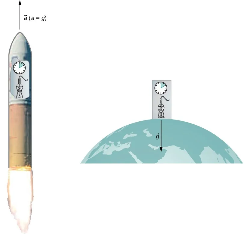 Po lewej stronie znajduje się rysunek rakiety poruszającej się w górę. Strzałka skierowana w górę oznaczona jest a (= g). Widok wnętrza rakiety pokazuje eksperyment chemiczny i zegar wskazujący upływ 10 minut. Po prawej stronie jest rysunek Ziemi i tego samego eksperymentu chemicznego. Zegar także wskazuje upływ 10 minut na powierzchni ziemi. Strzałka w dół jest oznaczona g.