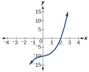 Graph of a polynomial that has a x-intercept at 2.