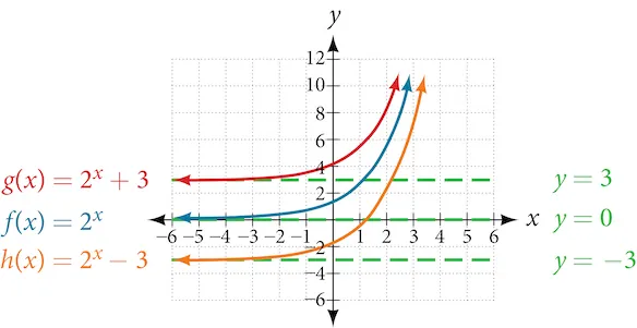 Graph of three functions, g(x) = 2^x+3 in blue with an asymptote at y=3, f(x) = 2^x in orange with an asymptote at y=0, and h(x)=2^x-3 with an asymptote at y=-3. Note that each functions’ transformations are described in the text.