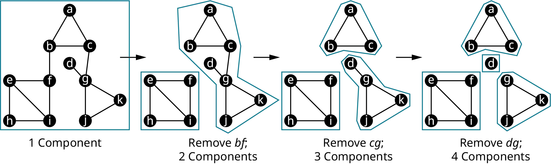 Four graphs. The first graph has two triangles and a square. The first triangle has vertices, a, b, and c. The second triangle has vertices, g, k, and j. The square has the vertices, e, f, h, and i. An edge connects e and i. The bridges connect b f, c g, and d g. The second graph is the same. The square is separated. The third graph shows the square and the triangles separated. The second triangle is connected to the vertex, d. In the fourth graph, the triangles, square, and the d vertex are separated.
