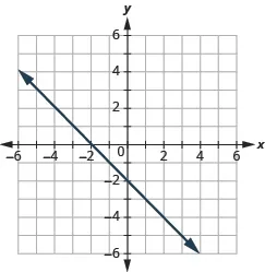 This answer graph shows the x y-coordinate plane. The x and y-axis each run from -6 to 6.  The equation x plus y equals -2 is  shown. A line passes through the intercepts with coordinates 0, –2 and –2, 0.