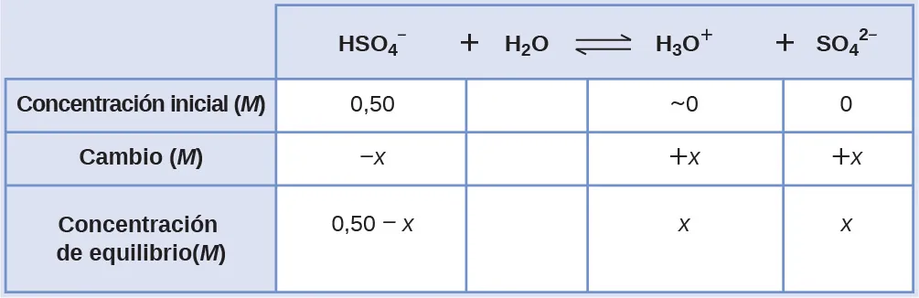 Esta tabla tiene dos columnas principales y cuatro filas. La primera fila de la primera columna no tiene encabezamiento y luego dice lo siguiente en la primera columna: Concentración inicial ( M ), Cambio ( M ), Equilibrio ( M ). La segunda columna tiene el encabezado "H S O subíndice 4 superíndice signo negativo más H subíndice 2 O signo de equilibrio H subíndice 3 O superíndice signo positivo más S O subíndice 4 superíndice 2 superíndice signo negativo". Bajo la segunda columna hay un subgrupo de cuatro columnas y tres filas. La primera columna contiene lo siguiente: 0,50, x negativo, 0,50 menos x. Las tres filas de la segunda columna están en blanco. La tercera columna tiene lo siguiente: aproximadamente 0, positivo x, x. La cuarta columna tiene lo siguiente: 0, positivo x, x.