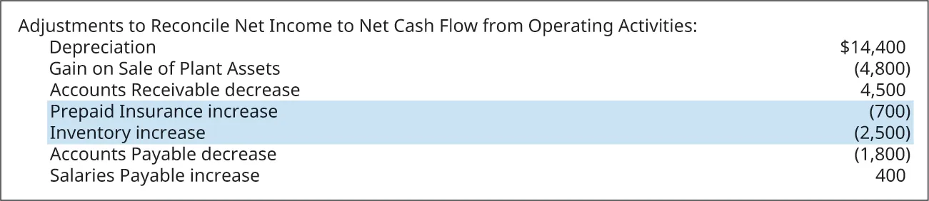 Adjustments to Reconcile Net Income to Net Cash Flow from Operating Activities: Depreciation $14,400; Gain on Sale of Plant Assets (4,800); Accounts Receivable decrease 4,500; Prepaid Insurance increase (700); Inventory increase (2,500); Accounts Payable decrease (1,800); Salaries Payable increase 400. Prepaid Insurance increase and Inventory increase are highlighted.