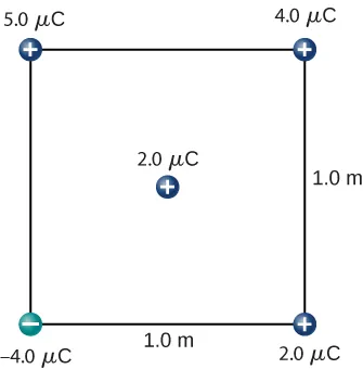 Charges are shown at the corners of a square with sides length 1 meter. The top left charge is positive 5.0 micro Coulombs. The top right charge is positive 4.0 micro Coulombs. The bottom left charge is negative 4.0 micro Coulombs. The bottom right charge is positive 2.0 micro Coulombs. A fifth charge of positive 2.0 micro Coulombs is at the center of the square.