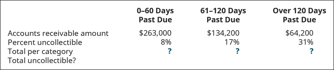 0–30 days past due, 31–90 days past due, and Over 90 days past due, respectively: Accounts Receivable amount $263,000, 134,200, 64,200; Percent uncollectible 8 percent, 17 percent, 31 percent; Total per category ?, ?, ?; Total uncollectible?