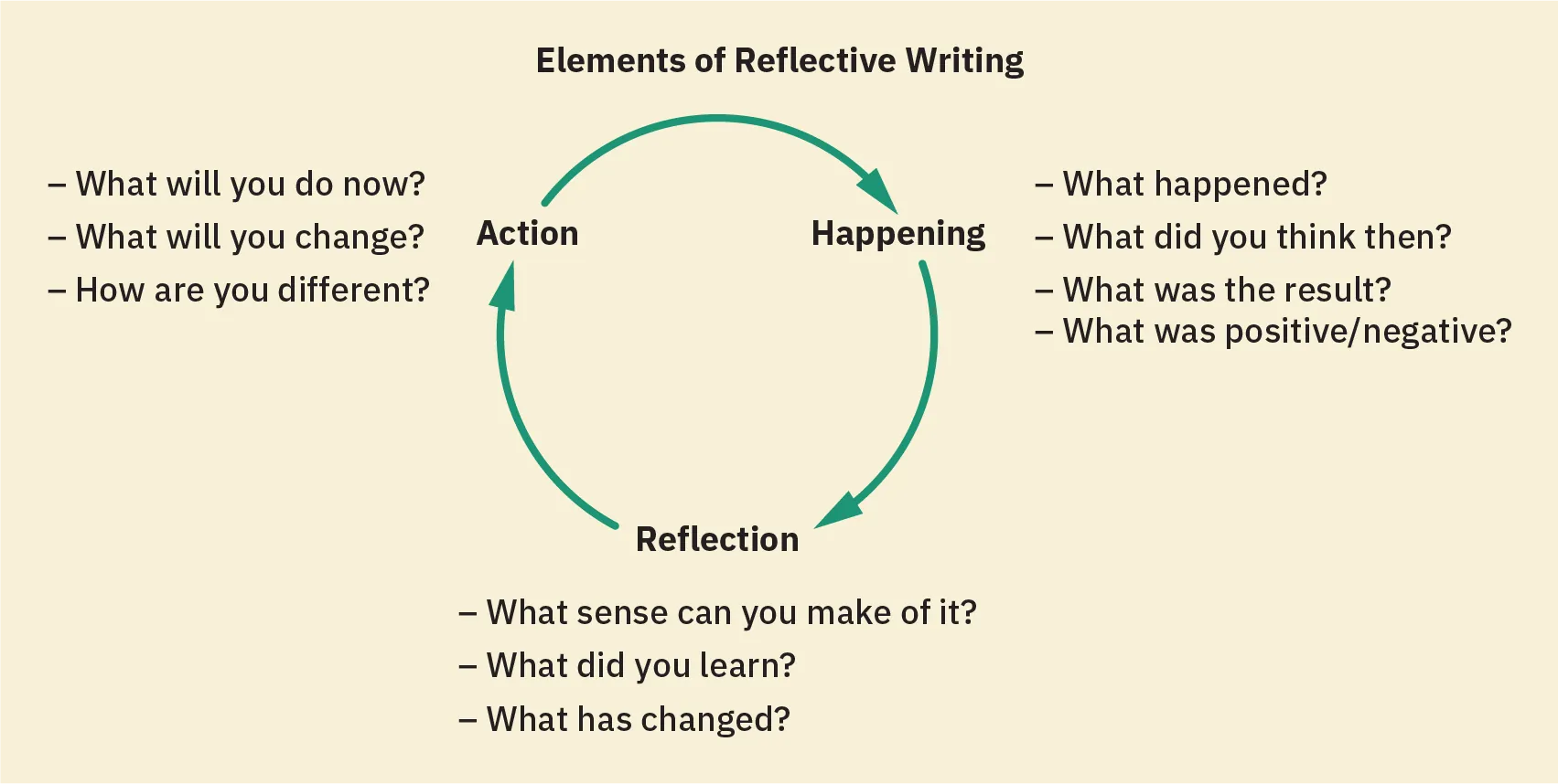 As shown in this circular diagram, reflective writing includes the happening, reflection about the happening, and then an action that will result from the reflection about the happening.