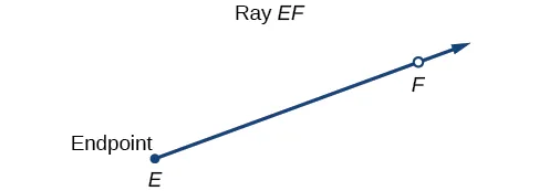 Illustration of Ray EF, with point F and endpoint E.