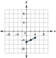 This graph shows line segment with endpoints (0, negative 5) and (4, negative 3) and midpoint (2, negative 4).