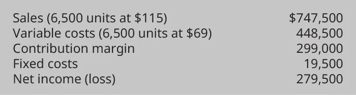 Sales (6,500 units at $115 per unit) $747,500 les Variable costs (6,500 units at $69 per unit) 448,500 equals Contribution Margin 299,000. Subtract Fixed Cost 19,500 equals Net Income $279,500.