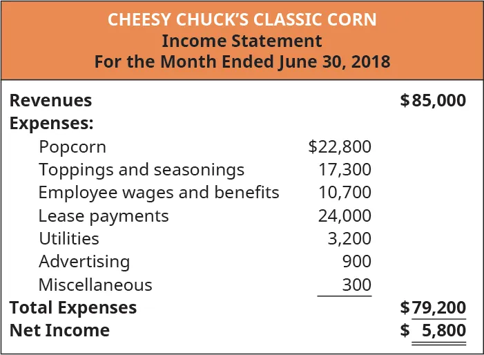 Cheesy Chuck’s Classic Corn, Trial Balance, For the Month Ended June 30, 2018. Revenues $85,000; Expenses: Popcorn 22,800, toppings and seasonings 17,300, Employee wages and benefits 10,700, Lease payments 24,000, Utilities 3,200, Advertising 900, Miscellaneous 300; Cash 6,200; Equipment 12,500; Accounts Payable 650; Wages Payable 1,200; Investment by Owner 12,500; Drawings by owner minus 1,450.